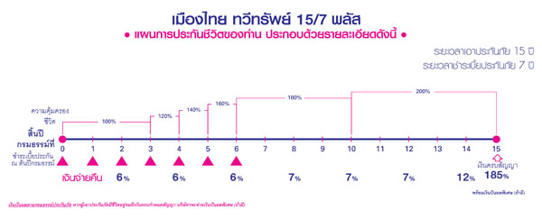 เมืองไทย ทวีทรัพย์ พลัส 15/7