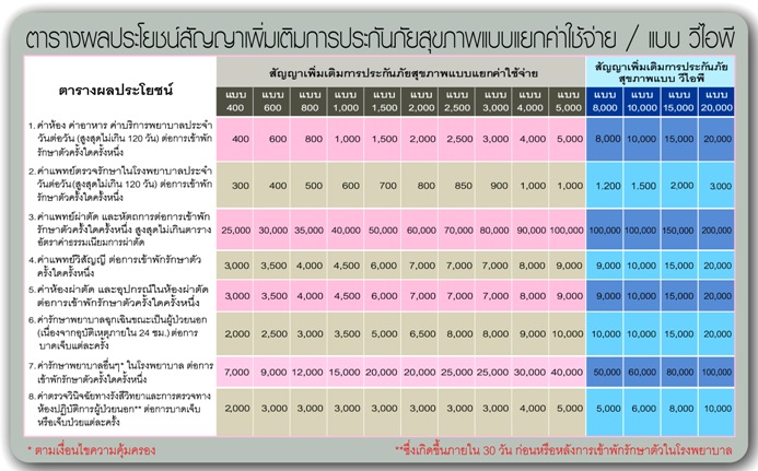 สัญญาเพิ่มเติมการประกันภัยสุขภาพ