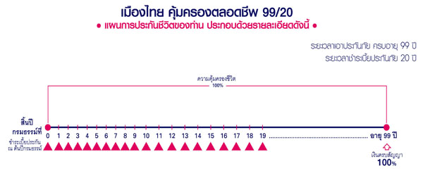 เมืองไทยคุ้มครองตลอดชีพ 99/20