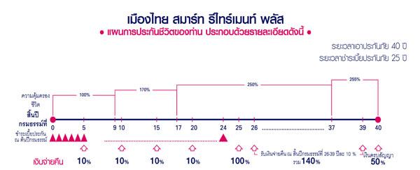 เมืองไทย สมาร์ท รีไทร์เมน พลัส