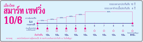 ตารางเมืองไทย Smart Saving 10/6